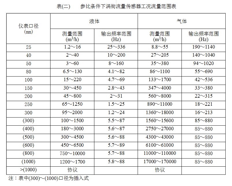 插入式渦街流量計流量范圍表