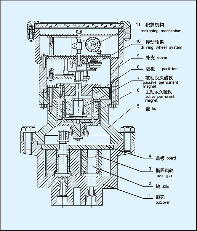 機械式橢圓齒輪流量計結構原理