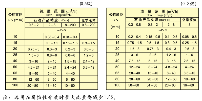 樹(shù)脂用流量計(jì)流量范圍