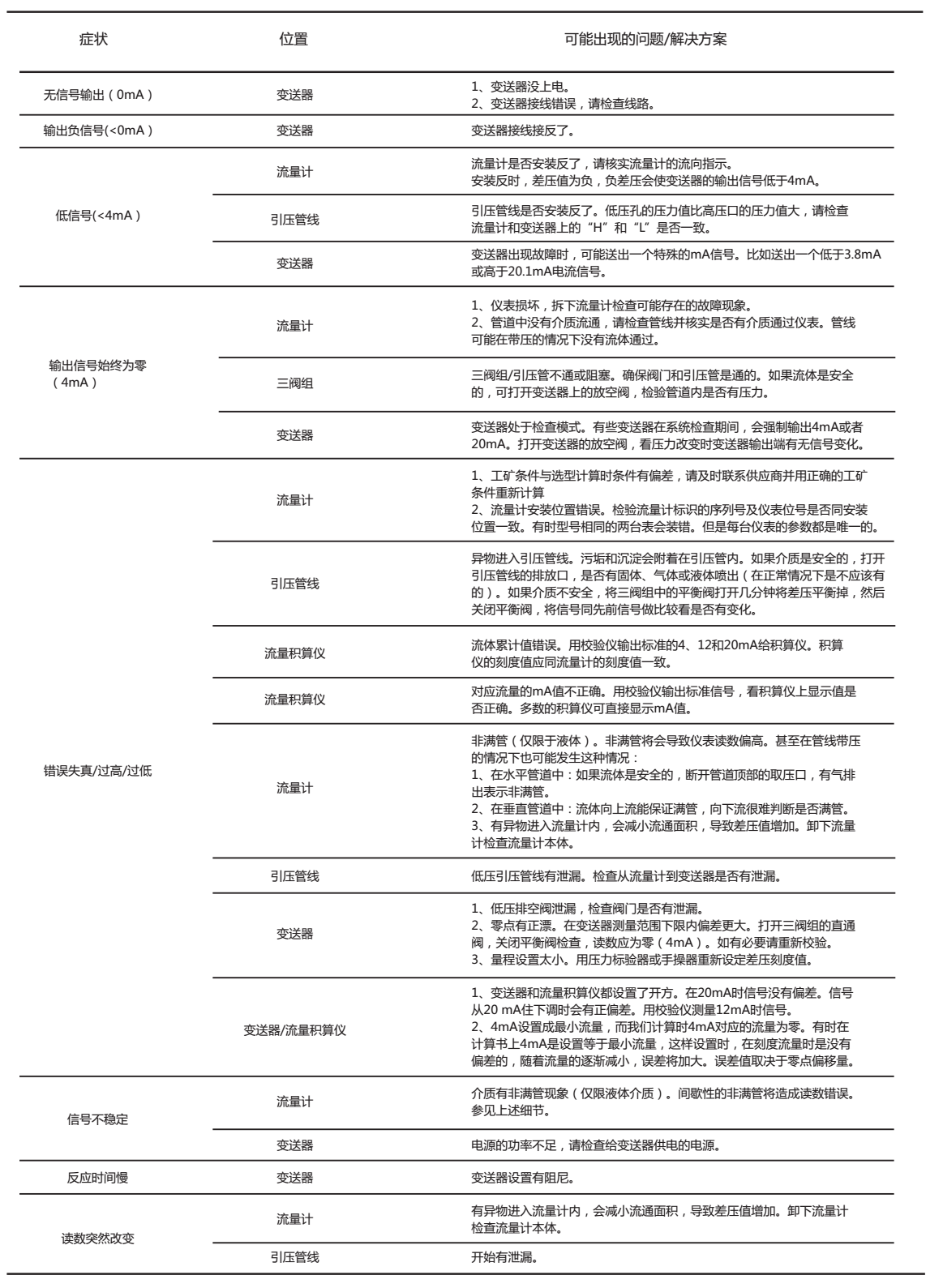 粉塵氣體流量計常見故障以及排除方法