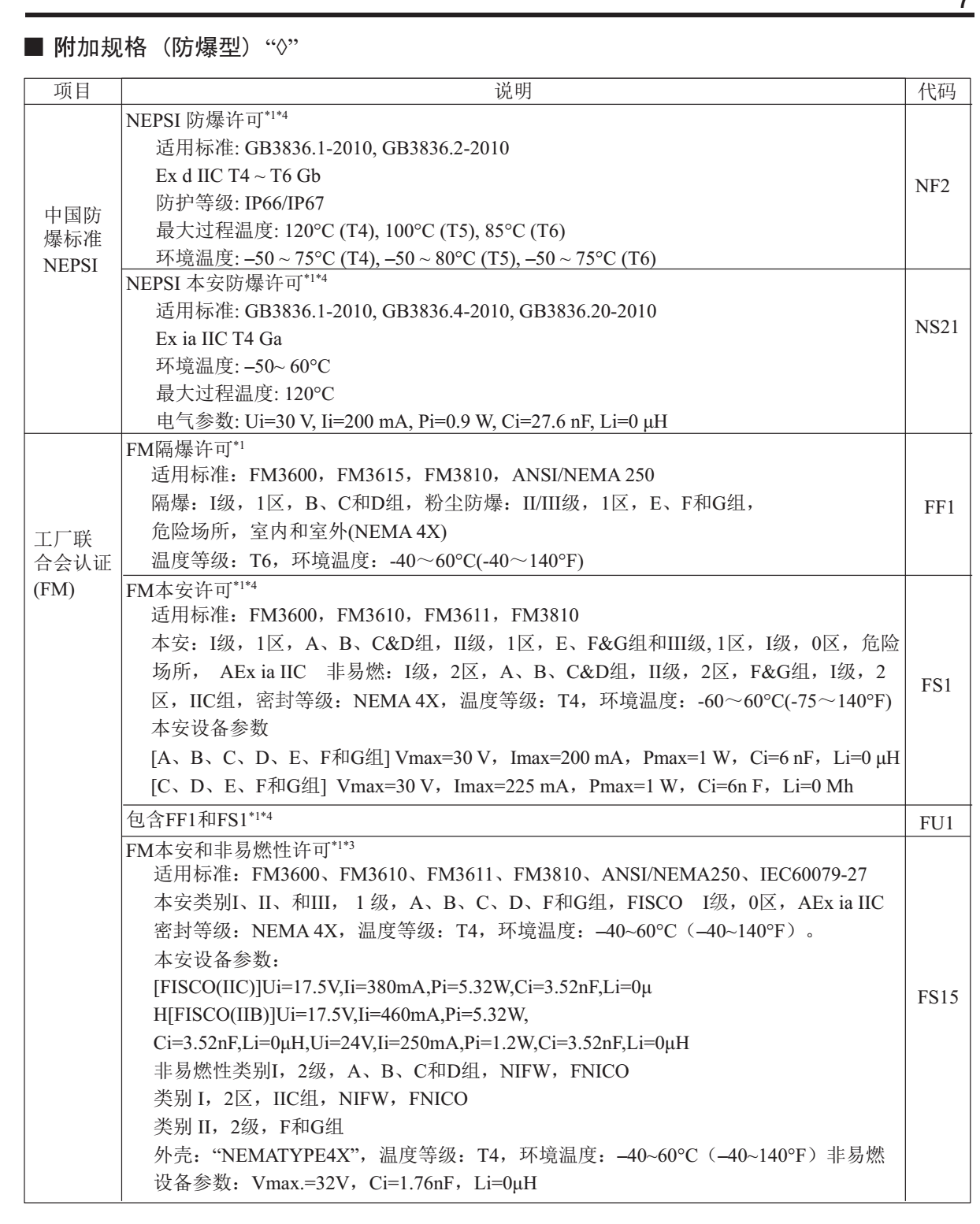 EJA110E差壓變送器附加規格