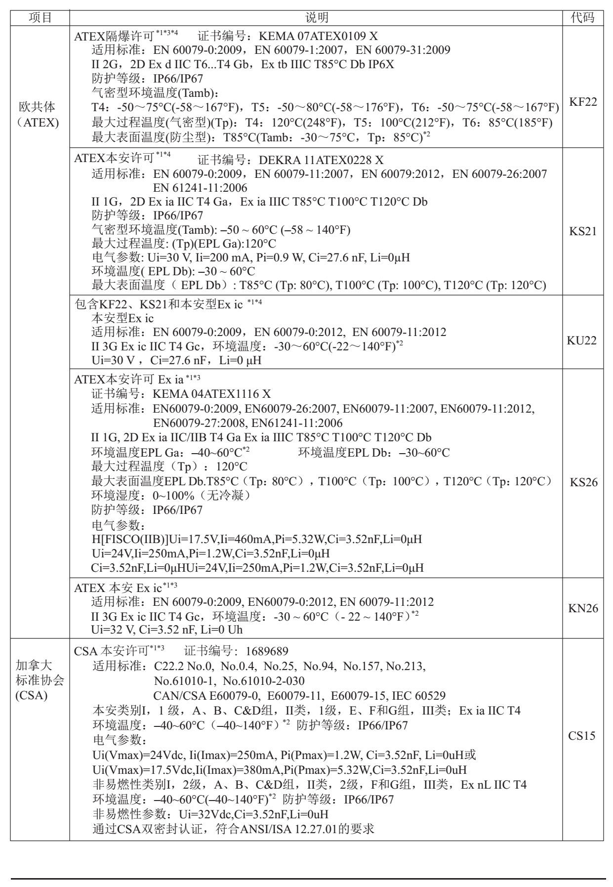 EJA110E差壓變送器附加規格2