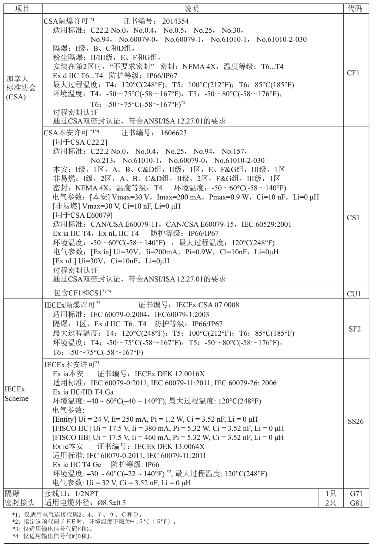 EJA110E差壓變送器型號及附加規格4