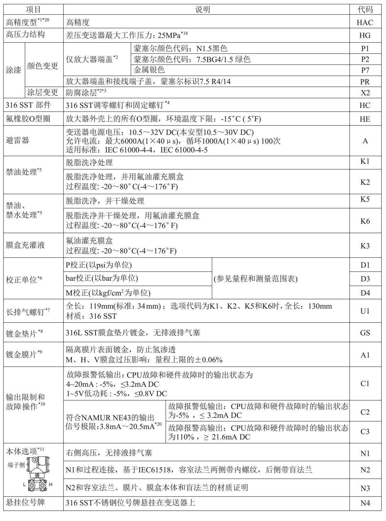 EJA110E差壓變送器附加規格5