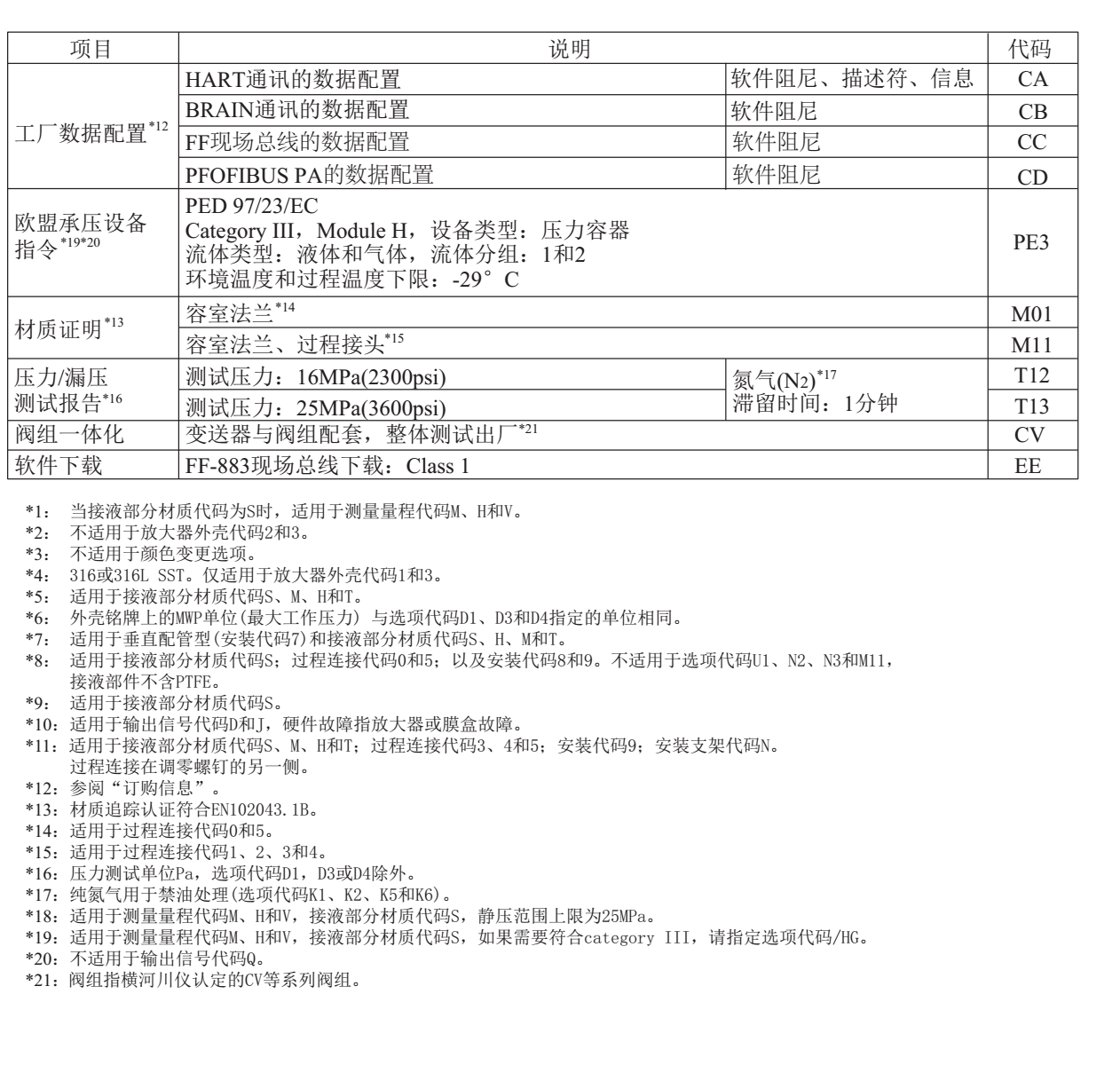 EJA110E差壓變送器材質證明