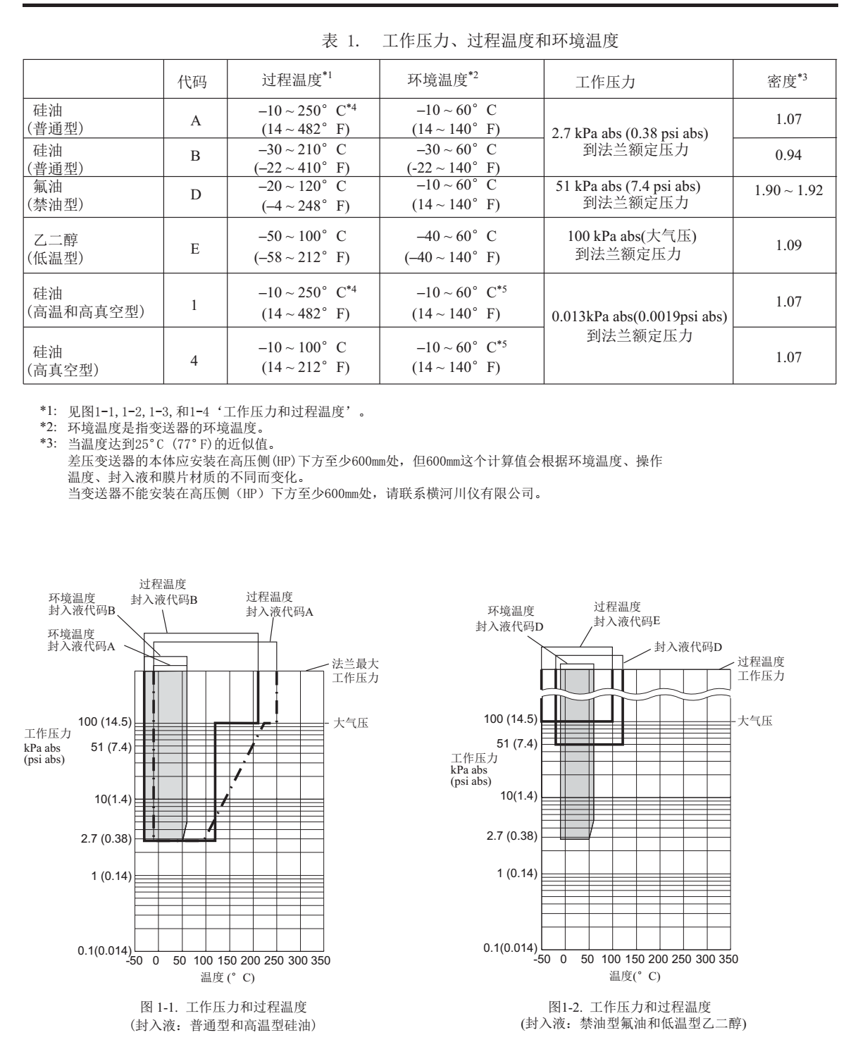 EJA118E/Z隔膜密封式壓力變送器 溫度影響