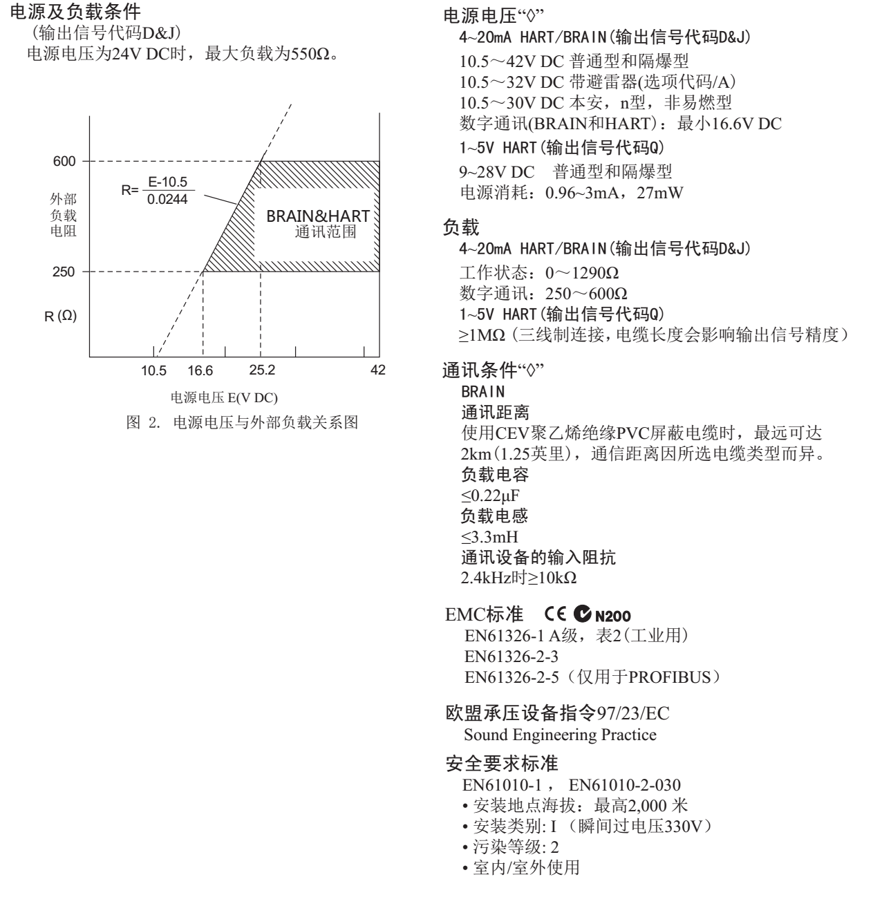 EJA210E法蘭安裝式差壓變送器電源以及負載條件