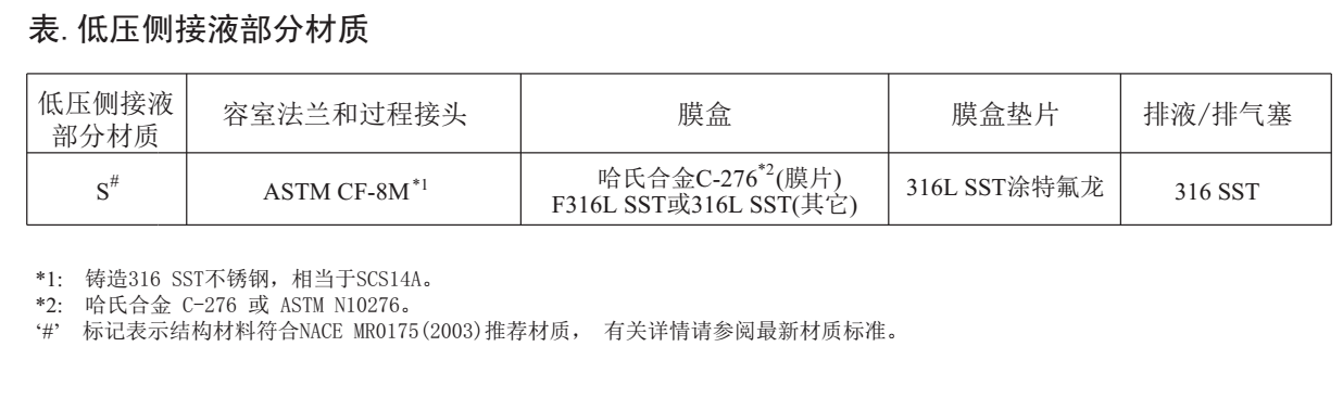 EJA210E法蘭安裝式差壓變送器接液部分材質