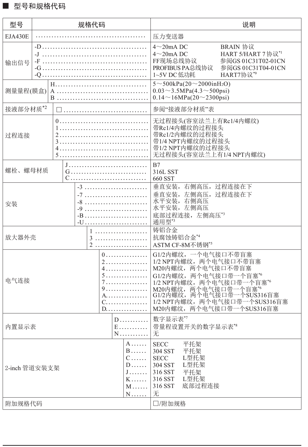 EJA430E壓力變送器型號以及規格代碼