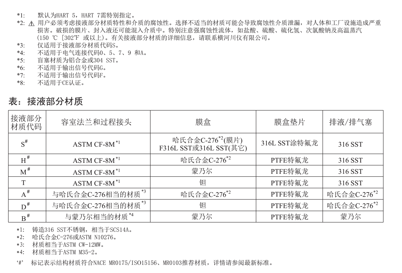 EJA430E壓力變送器選型備注