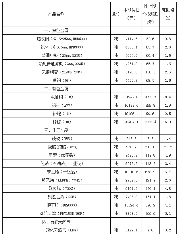 生產資料變動實況1